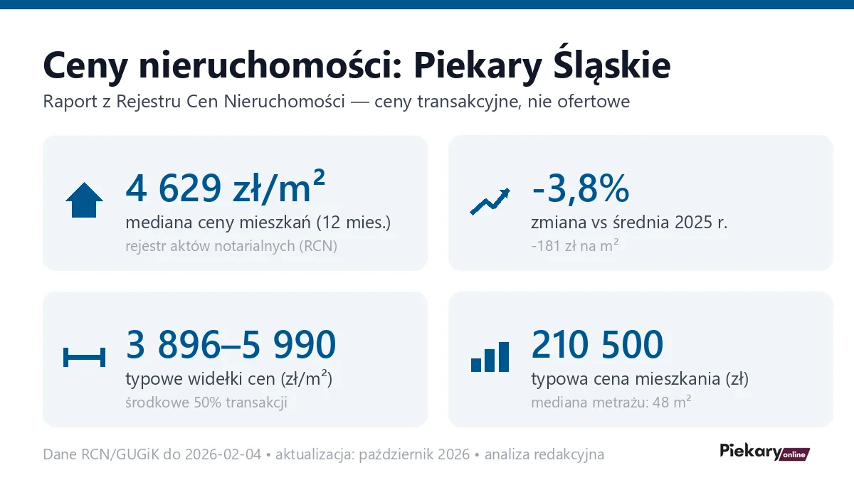 Infografika: ceny mieszkań w Piekarach Śląskich