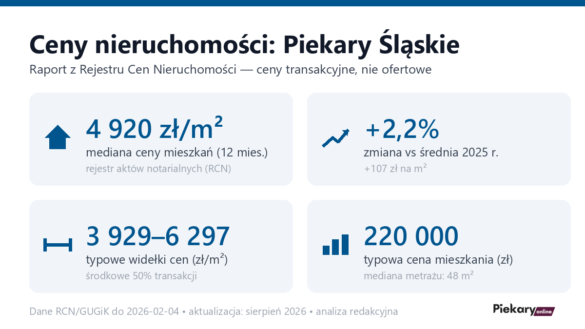 Infografika: ceny mieszkań w Piekary Śląskie