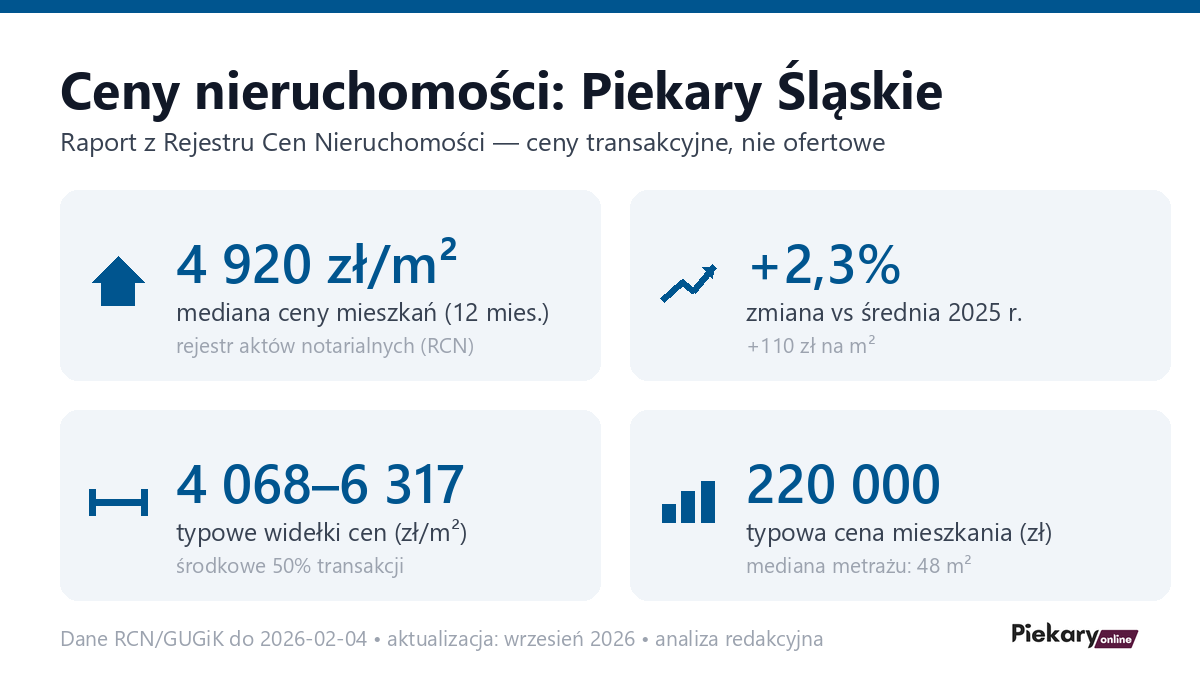 Infografika: ceny mieszkań w Piekarach Śląskich