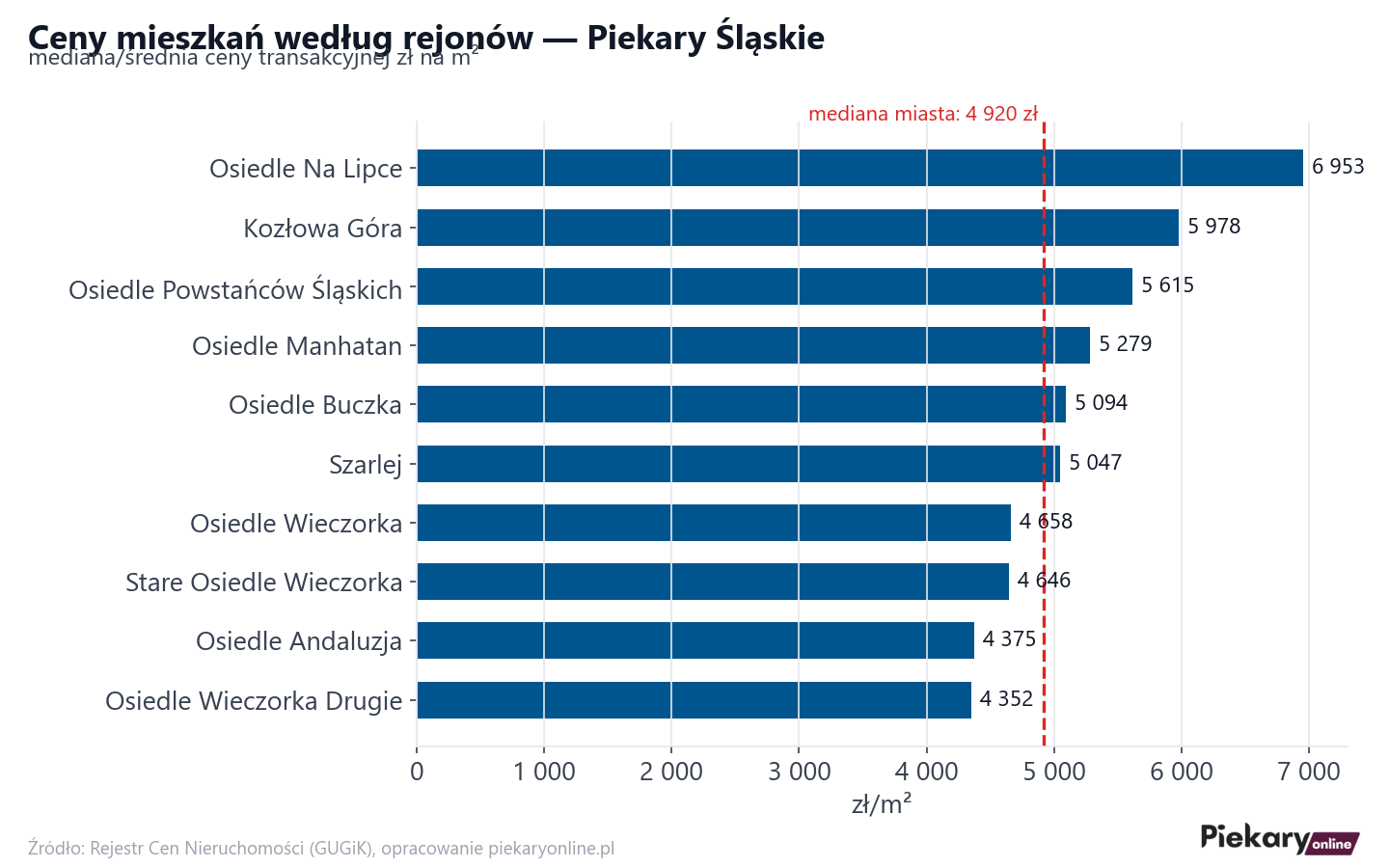 Ceny wg części miasta - Piekary Śląskie