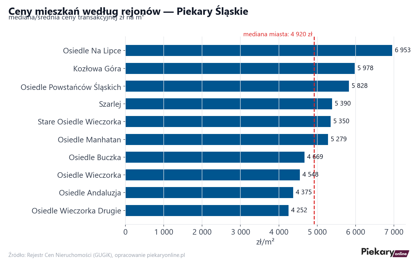 Ceny wg części miasta - Piekary Śląskie