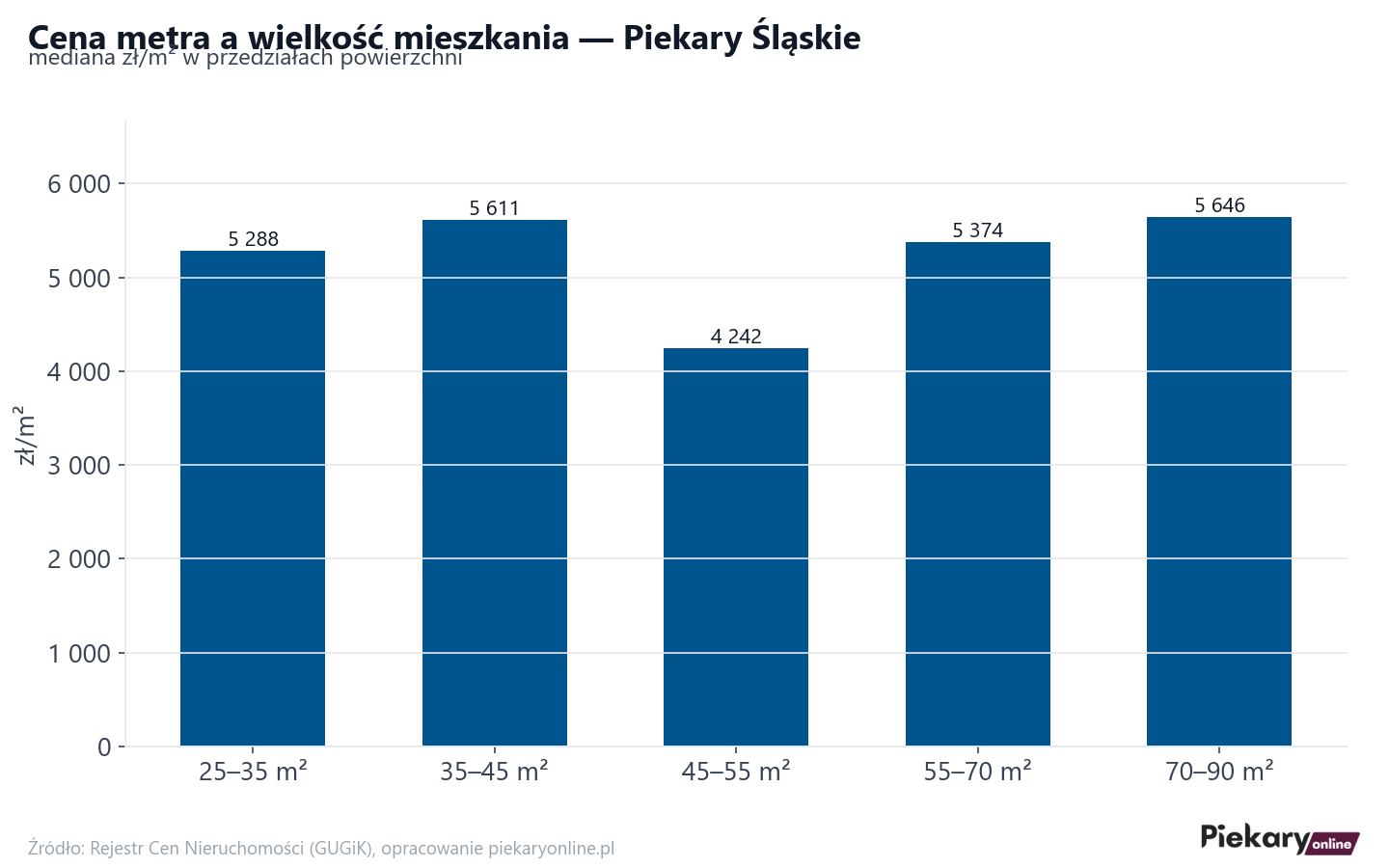 Ceny wg metrażu - Piekary Śląskie