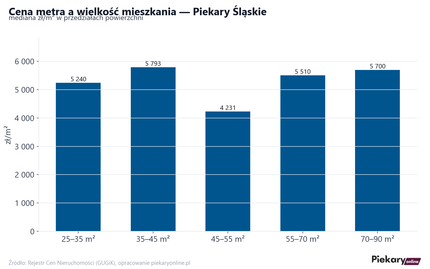 Ceny wg metrażu - Piekary Śląskie