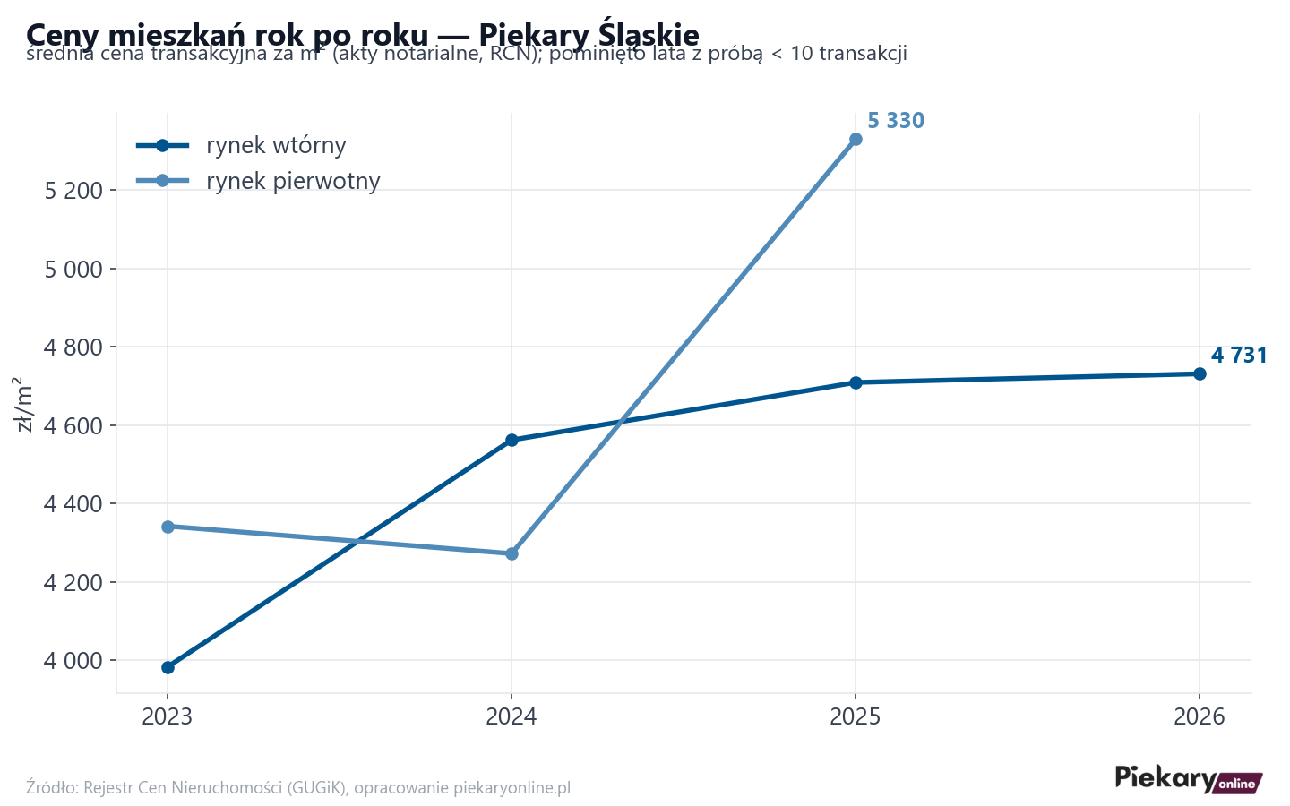 Trend cen - Piekary Śląskie
