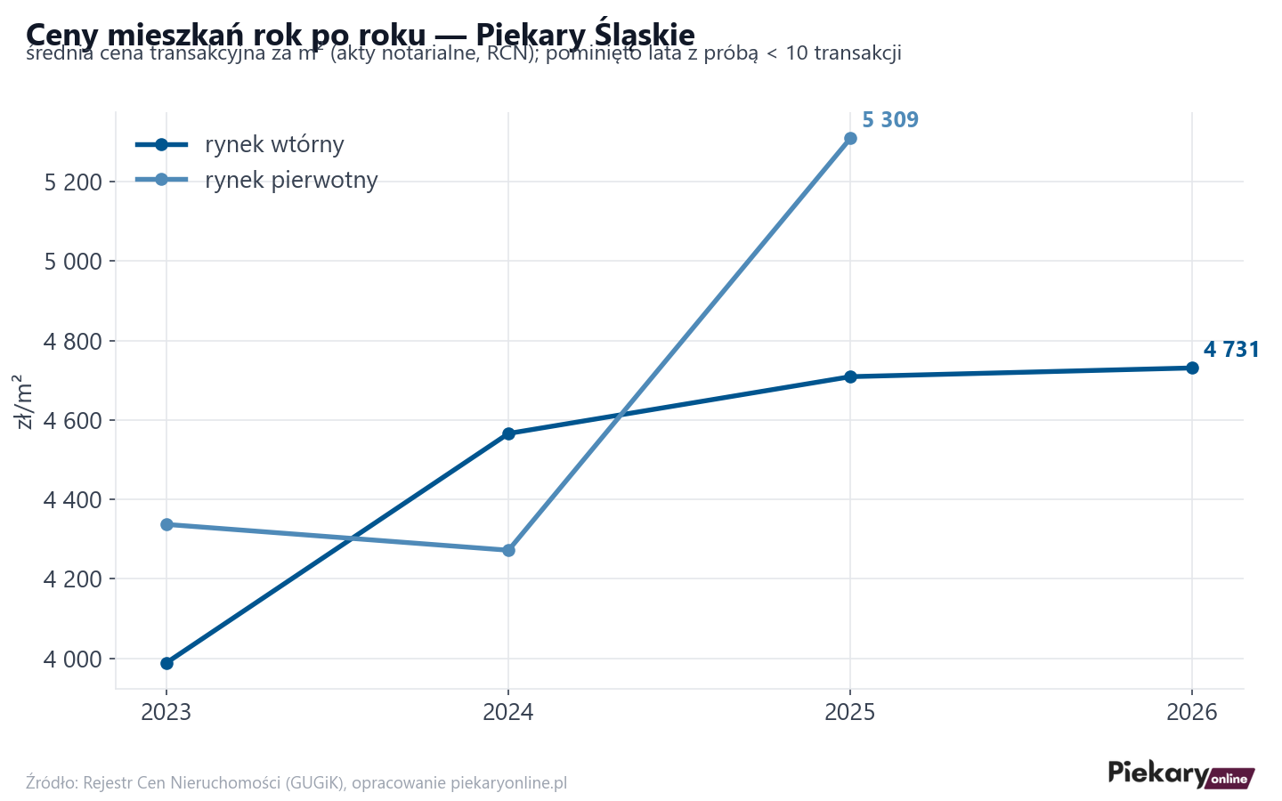 Trend cen - Piekary Śląskie